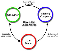 Are Car Leasing Deals Good Value Car Lease Sell Car Car Buying