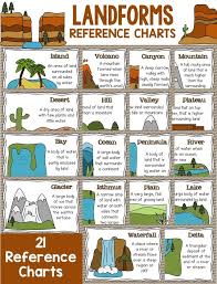 Building And Writing About Landforms Teaching Geography 3rd Grade Social Studies Teaching Science