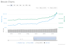 Bitcoin Dominance Soars Above 55 After Meteoric Rise To