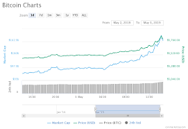 bitcoin dominance soars above 55 after meteoric rise to