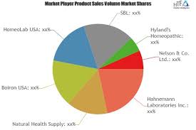 Homeopathic Medicine Market Is Booming Worldwide Natural