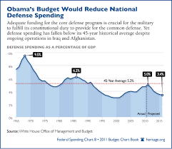 Chart Of The Week Defense Spending Dwindles Under Obama