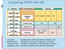 Osi Model 7 Layer Osi Model Computer Basics Computer Network