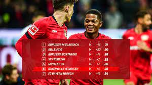 This graph may help you to bet on bayer 04 leverkusen matches, but be aware of that sofascore. Bayer 04 Leverkusen On Twitter This Table Is Wiiiiiiiild B04s04 2 1