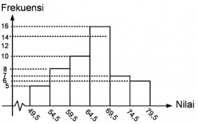 Modus dari data pada histogram tersebut adalah. Modus Dari Data Pada Histogram Tersebut Adalah