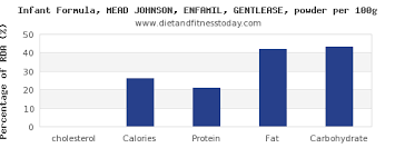 Cholesterol In Infant Formula Per 100g Diet And Fitness Today