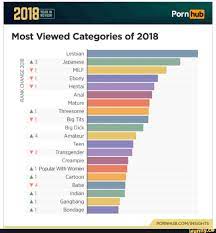 Most Viewed Categories of 2018 RANK CHANGE v MILF V ' Ebony v Hentai Anal  Creample A l PomlarWIth Women A 1 Cartoon A I Gangbang - iFunny