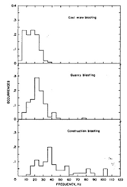 Ri 8507 Structure Response And Damage Produced By Ground