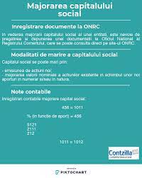 Actul constitutiv al societății la zi. Majorarea Capitalului Social Infografic Contabilitate Fiscalitate Monografii Contabile