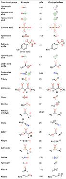 The base dissociation constant is a measure of how completely a base dissociates into its component ions in water. The Pka Table Is Your Friend Master Organic Chemistry
