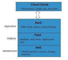 Public clouds, private clouds, community clouds, and hybrid clouds. Cloud Computing Overview