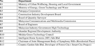 Details of various urban programmes related to urban transport, urban water supply, local self government, etc. List Of Respondents Download Table