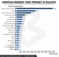 Maybe you would like to learn more about one of these? Twitter à¤ªà¤° Bernama 20 Penyakit Utama Punca Kematian Di Malaysia Data Sehingga 2014 Worldbank Who Dan Un