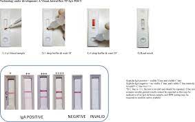 What should you do if the result is positive? Improving The Coverage And Accuracy Of Syphilis Testing The Development Of A Novel Rapid Point Of Care Test For Confirmatory Testing Of Active Syphilis Infection And Its Early Evaluation In China And South Africa