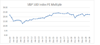 Historically, the s&p 500 pe ratio peaked above 120 during the financial crisis in 2009 and was at its lowest in 1988. Price Earnings Ratio Finance And Investment Glossary