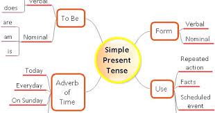 Sebagaimana jenis tenses yang lain, simple present memiliki untuk mengenal lebih jauh mengenai simple present tense, simak pengertian, rumus, contoh kalimat, serta contoh soal di bawah ini. Simple Present Tense Dan Contoh Latihan Soal Lengkap Dimensi Bahasa Inggris