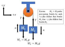 Untuk sistem katrol seperti pada soal, maka percepatan yang dialami oleh kedua benda dapat dihitung dengan rumus: Contoh Soal Dan Pembahasan Hukum 2 Newton Pada Sistem Katrol Gammafis Blog