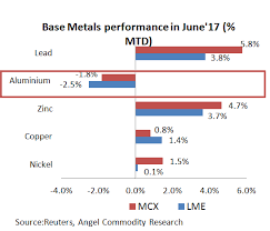 Aluminium Aluminium Runs Out Of Luck In June Prices Hit By