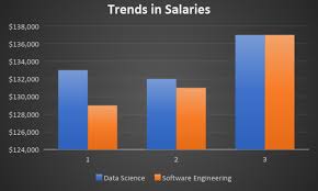 Candidates have to pass 10+2 schooling with 50% aggregate marks in physics, math and chemistry (pcm) stream. Which Is More Promising Data Science Or Software Engineering By John Decleene Datadriveninvestor