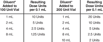 Dilution Instructions For Botox Vials 100 Units And 200