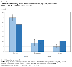 Chart 6 Distribution By Body Mass Index Classification By