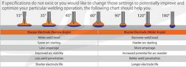 Image Associee Welding Tungsten Metric Measurements