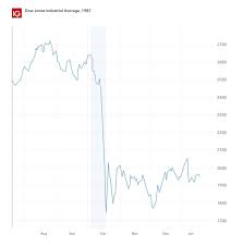 The crash that started in 2000 saw the s&p 500 plunge 49% before reaching its bottom. Biggest Stock Market Crashes Of All Time Ig En