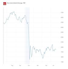 The nikkei and topix indexes recorded record one day falls, declines over four percent in one day on several. Biggest Stock Market Crashes Of All Time Ig En