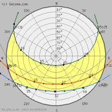 New York Sun Path Diagram Solar Path Diagram Sun Chart