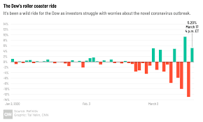 Finally a bear but it's a cub fxstreet14:32. Live Updates Dow S P 500 Companies And More