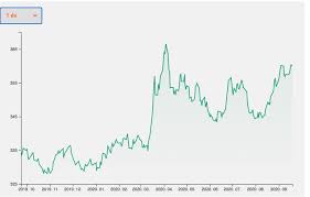 It seemed it might never happen, but today the euro is trumping the dollar. Lepeskenyszerbe Kerult Az Mnb Johet Az 500 Forintos Euro