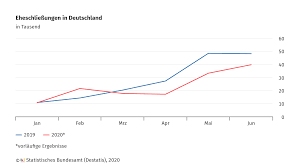 Die folgende grafik zeigt, wie viele neuinfektionen ausgewählte länder im in welches land kann ich noch reisen? Eheschliessungen Und Scheidungen In Deutschland Statistisches Bundesamt
