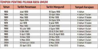 Suruhanjaya pilihan raya (spr) menetapkan pilihan raya kecil (prk) dewan undangan negeri (dun) n.58 slim, perak pada. Eksklusif Mengundi Dijangka Awal Mei