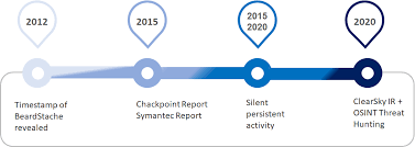 Clearsky warns that the oracle servers accessed by lebanese cedar are still open and are easy targets for. Https Www Clearskysec Com Wp Content Uploads 2021 01 Lebanese Cedar Apt Pdf