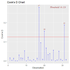 The following data set represents 24 observations. Https Cran R Project Org Web Packages Olsrr Vignettes Influence Measures Html