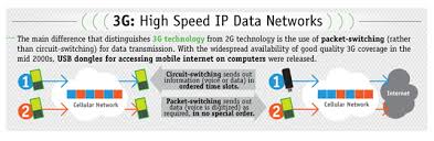 1g 2g 3g 4g The Evolution Of Wireless Generations
