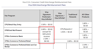 The most basic and common type of credit card transaction is the level 1 transaction. What You Need To Know About Level 2 And Level 3 Data For B2b Payment