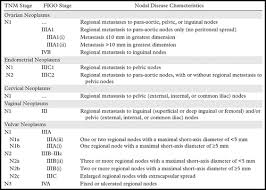 The 2 systems used for staging ovarian cancer, the figo (international federation of gynecology and obstetrics) system and the ajcc (american joint committee on cancer) tnm staging system are basically the same. Pathways Of Lymphatic Spread In Gynecologic Malignancies Radiographics