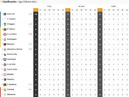 Clasificación del são paulo crystal en temporada 2021/2022, posiciones, fútbol, estadísticas, resultados, calendarios y más en tribuna.com. Asi Quedo La Tabla De Posiciones Del Futbol Chileno Tras El Triunfo De Colo Colo En El Superclasico As Chile