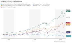 The average ibm stock price for the last 52 weeks is 124.31. Is Ibm Stock A Good Buy After A Decade Of Underperformance