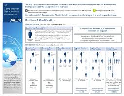 Acn Review Acn Compensation Plan