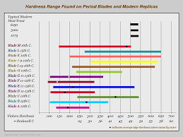 sword blade hardness the current research myarmoury com