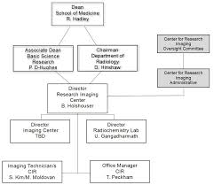 Organization And Staffing School Of Medicine Loma Linda