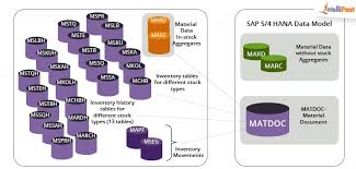 Sap Simple Logistics Components Intellipaat Blog