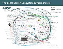 Introducing The 2017 Local Search Ecosystem See Who The Major Players Are How Business Data Flows And Understand Learn Seo Infographic Marketing Ecosystems