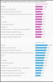 Average Hike And Voluntary Attrition Rate By Industry 2016 17