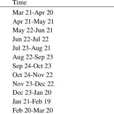 Find out more about the 12 signs of the zodiac. Zodiac Signs Meanings Durations And Traits Download Table