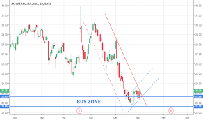 Skx Stock Price And Chart Nyse Skx Tradingview