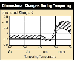 Predicting Size Change From Heat Treatment Production