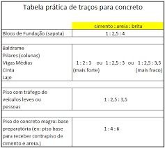 Calculo Do Traço De Concreto Passo A Passo Calculadora De Materiais Para Fazer Piso De Concreto Construir Barato Materiais De Construcao Civil Concreto Materiais De Construcao
